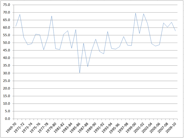 ABARE data