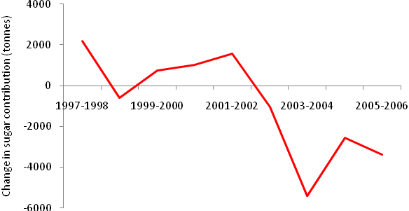 Figure 6 from Australian Paradox